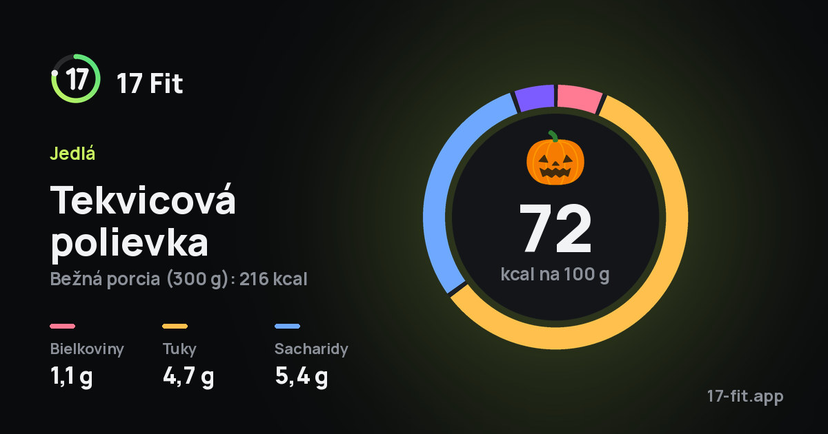 Tekvicová polievka: 72 kcal na 100 g, bielkoviny 1,1 g, tuky 4,7 g, sacharidy 5,4 g.