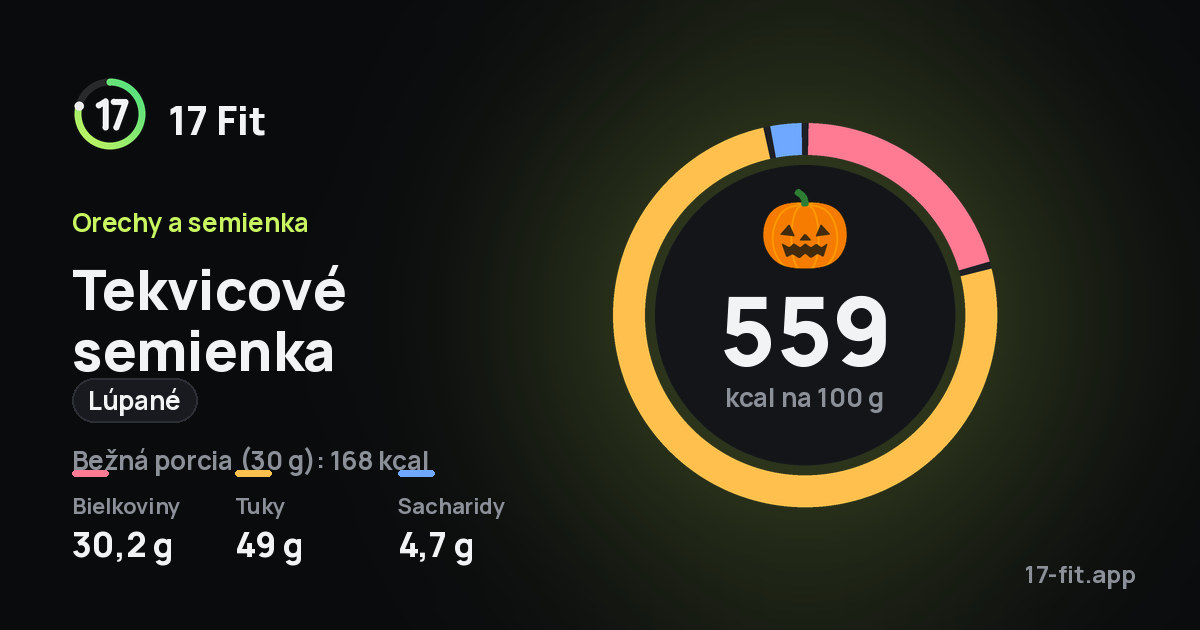 Tekvicové semienka (lúpané): 559 kcal na 100 g, bielkoviny 30,2 g, tuky 49 g, sacharidy 4,7 g.