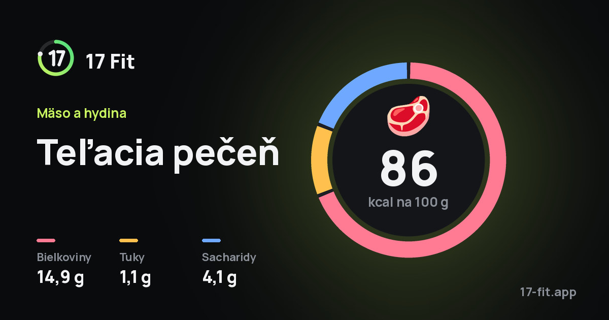 Teľacia pečeň: 86 kcal na 100 g, bielkoviny 14,9 g, tuky 1,1 g, sacharidy 4,1 g.