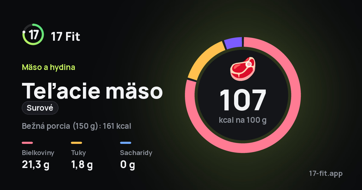 Teľacie mäso (surové): 107 kcal na 100 g, bielkoviny 21,3 g, tuky 1,8 g, sacharidy 0 g.