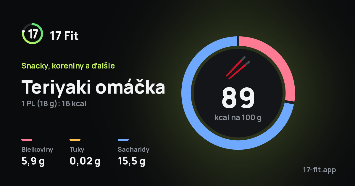 Teriyaki omáčka: 89 kcal na 100 g, bielkoviny 5,9 g, tuky 0,02 g, sacharidy 15,5 g.