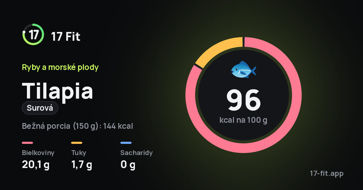 Tilapia (surová): 96 kcal na 100 g, bielkoviny 20,1 g, tuky 1,7 g, sacharidy 0 g.