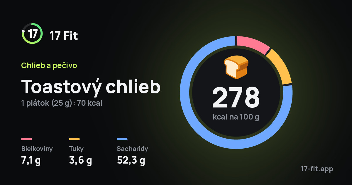 Toastový chlieb: 278 kcal na 100 g, bielkoviny 7,1 g, tuky 3,6 g, sacharidy 52,3 g.
