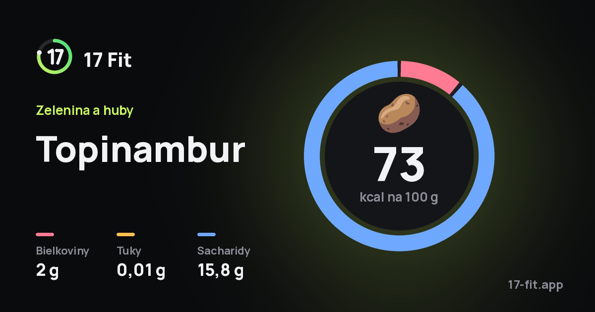 Topinambur: 73 kcal na 100 g, bielkoviny 2 g, tuky 0,01 g, sacharidy 15,8 g.