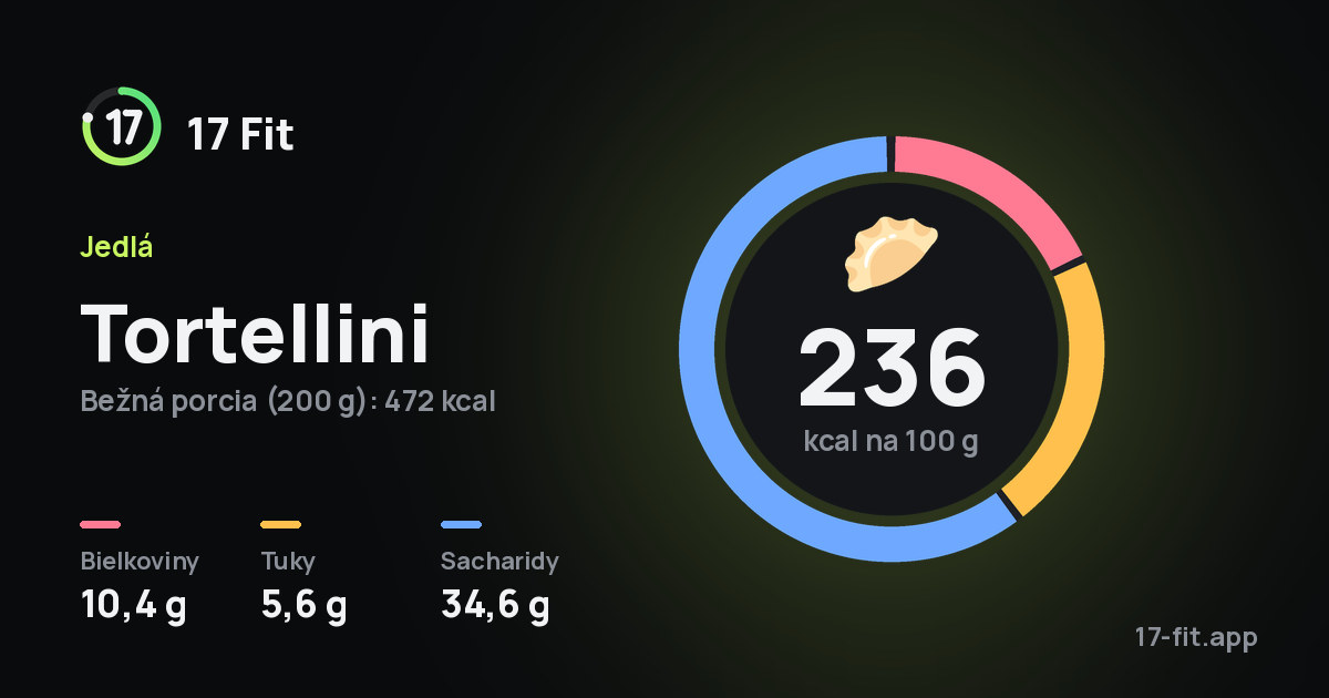Tortellini: 236 kcal na 100 g, bielkoviny 10,4 g, tuky 5,6 g, sacharidy 34,6 g.