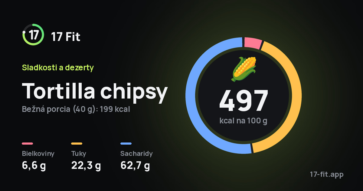 Tortilla chipsy: 497 kcal na 100 g, bielkoviny 6,6 g, tuky 22,3 g, sacharidy 62,7 g.