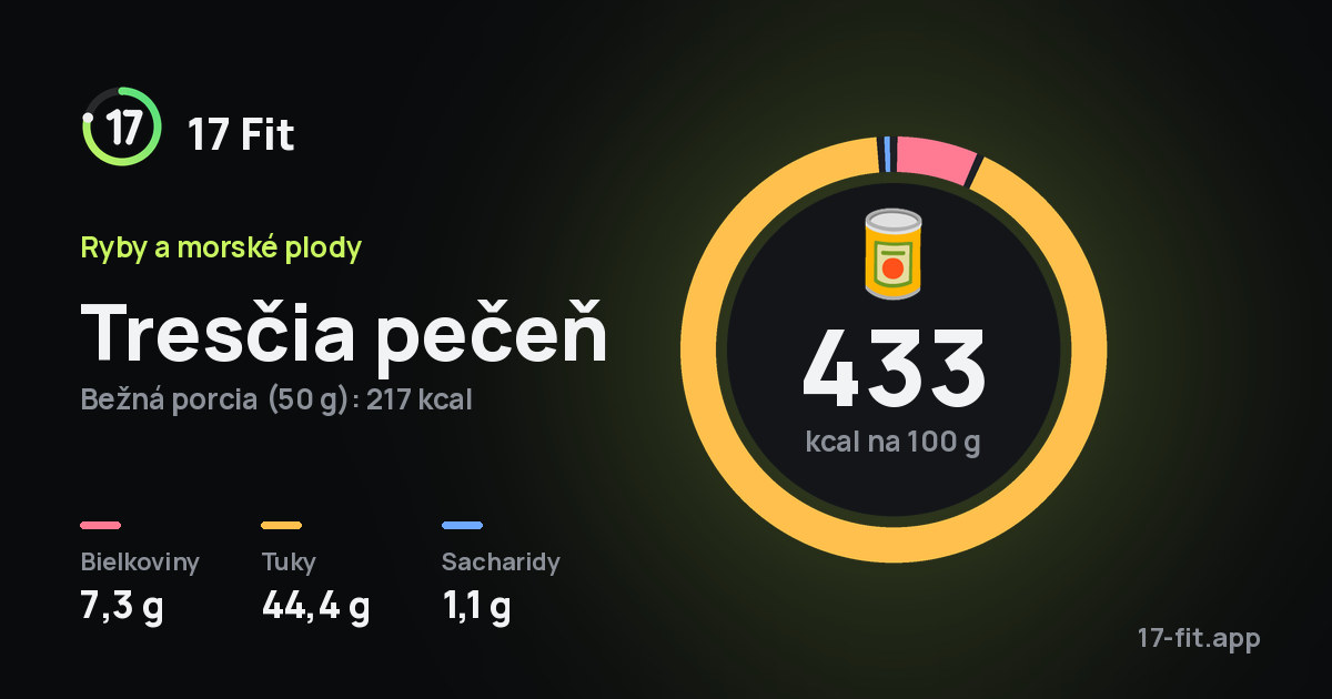 Tresčia pečeň: 433 kcal na 100 g, bielkoviny 7,3 g, tuky 44,4 g, sacharidy 1,1 g.