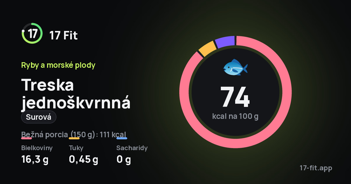 Treska jednoškvrnná (surová): 74 kcal na 100 g, bielkoviny 16,3 g, tuky 0,45 g, sacharidy 0 g.