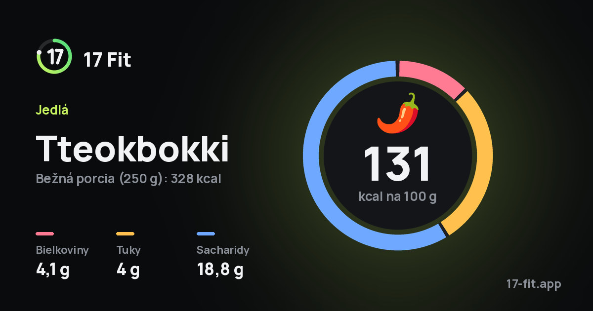 Tteokbokki: 131 kcal na 100 g, bielkoviny 4,1 g, tuky 4 g, sacharidy 18,8 g.