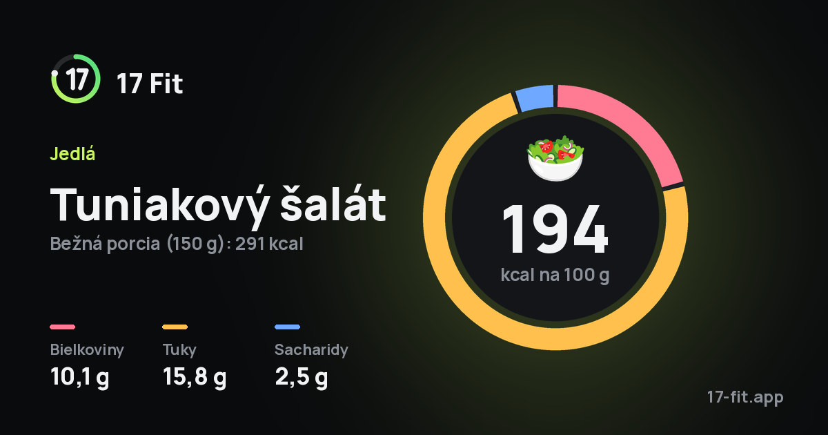 Tuniakový šalát: 194 kcal na 100 g, bielkoviny 10,1 g, tuky 15,8 g, sacharidy 2,5 g.