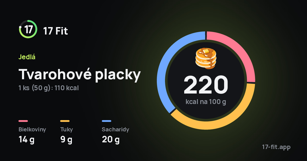 Tvarohové placky: 220 kcal na 100 g, bielkoviny 14 g, tuky 9 g, sacharidy 20 g.