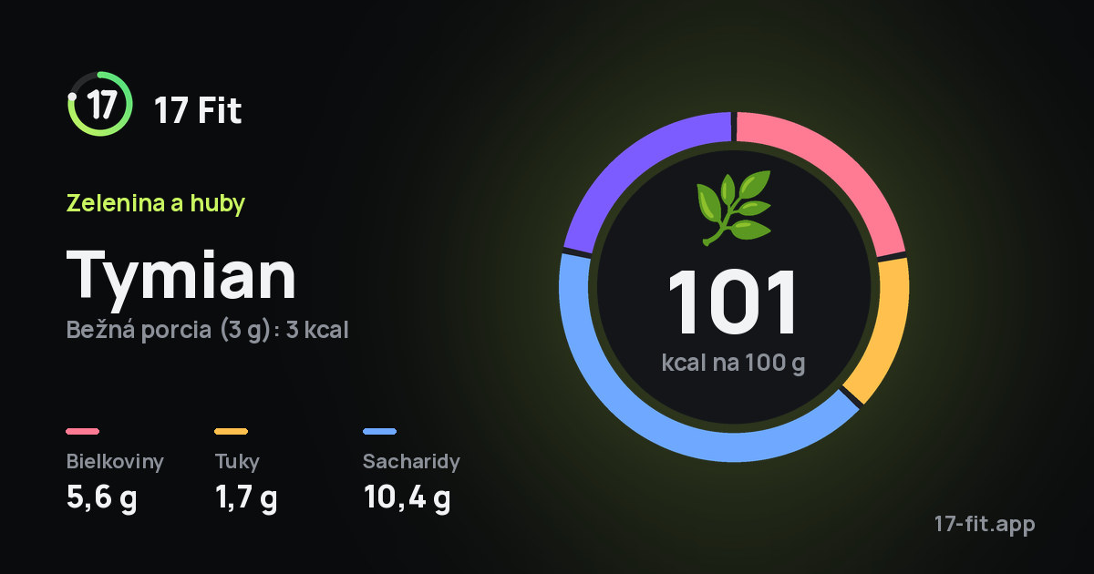 Tymian: 101 kcal na 100 g, bielkoviny 5,6 g, tuky 1,7 g, sacharidy 10,4 g.