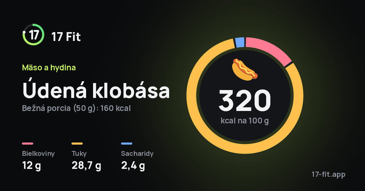 Údená klobása: 320 kcal na 100 g, bielkoviny 12 g, tuky 28,7 g, sacharidy 2,4 g.