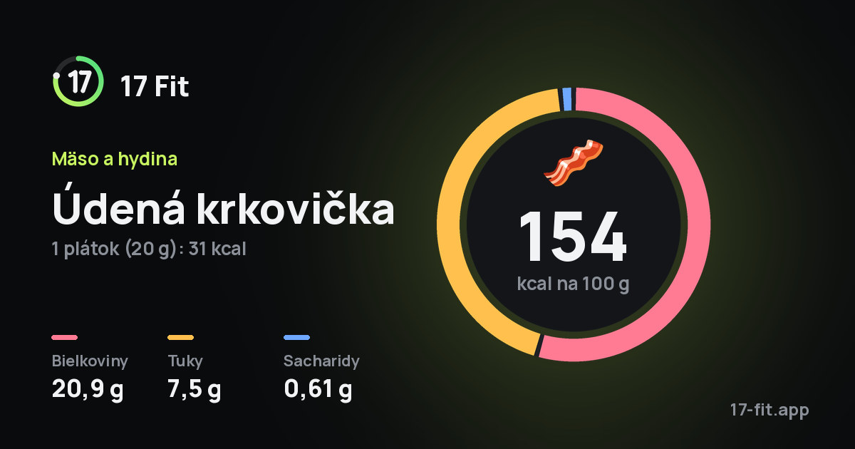 Údená krkovička: 154 kcal na 100 g, bielkoviny 20,9 g, tuky 7,5 g, sacharidy 0,61 g.