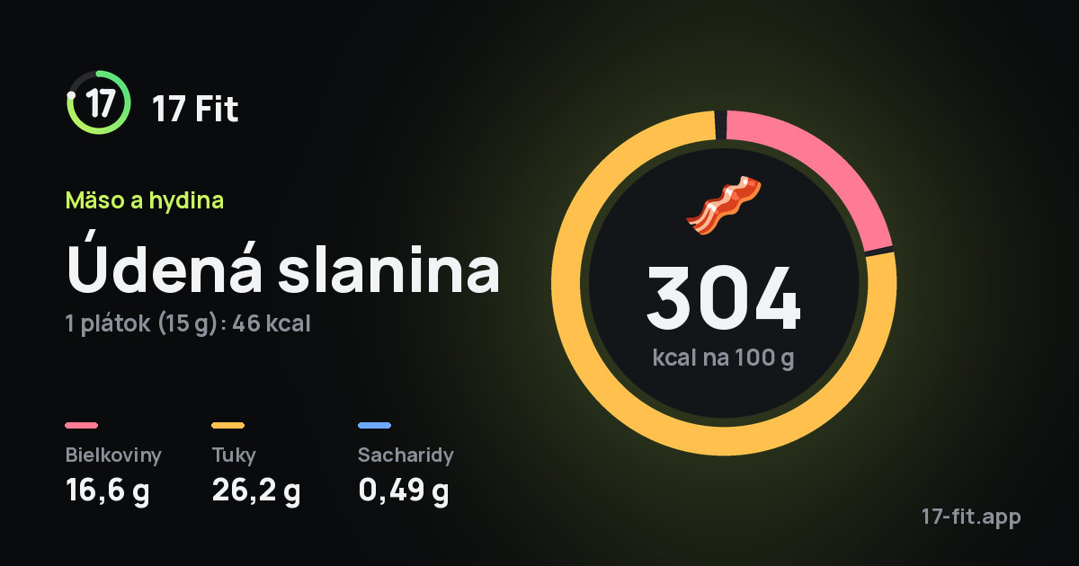 Údená slanina: 304 kcal na 100 g, bielkoviny 16,6 g, tuky 26,2 g, sacharidy 0,49 g.