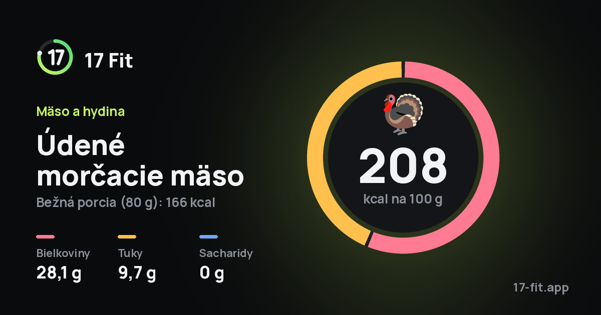 Údené morčacie mäso: 208 kcal na 100 g, bielkoviny 28,1 g, tuky 9,7 g, sacharidy 0 g.
