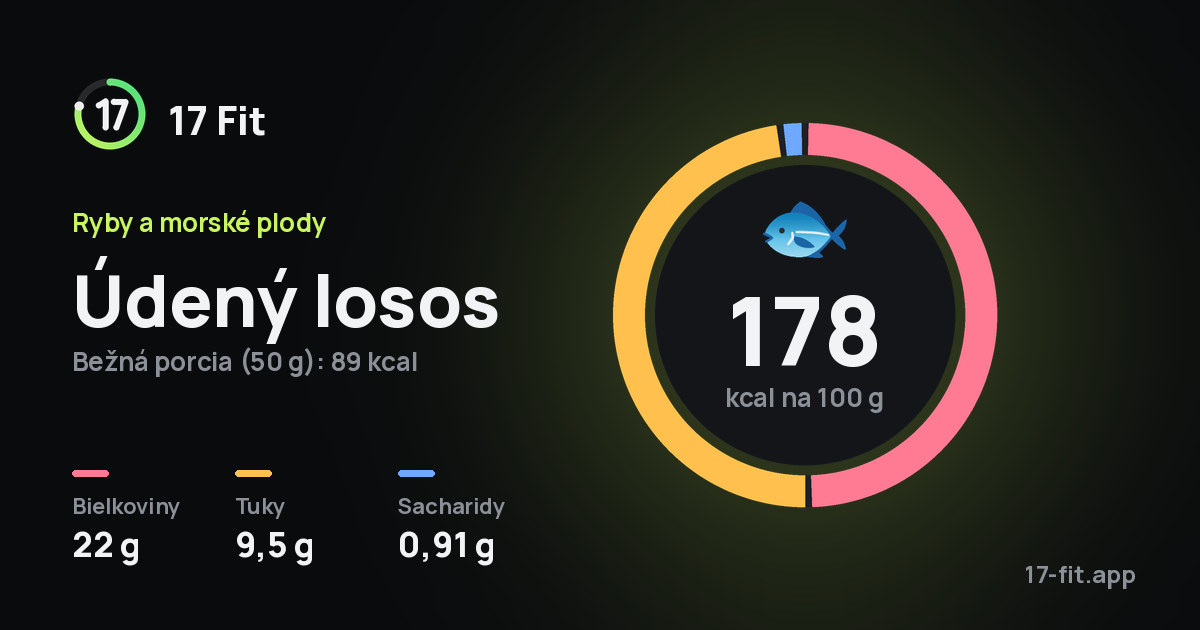 Údený losos: 178 kcal na 100 g, bielkoviny 22 g, tuky 9,5 g, sacharidy 0,91 g.