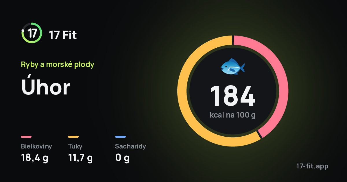 Úhor: 184 kcal na 100 g, bielkoviny 18,4 g, tuky 11,7 g, sacharidy 0 g.