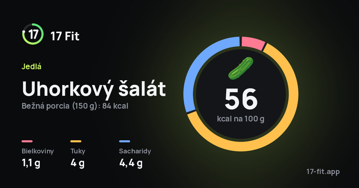 Uhorkový šalát: 56 kcal na 100 g, bielkoviny 1,1 g, tuky 4 g, sacharidy 4,4 g.