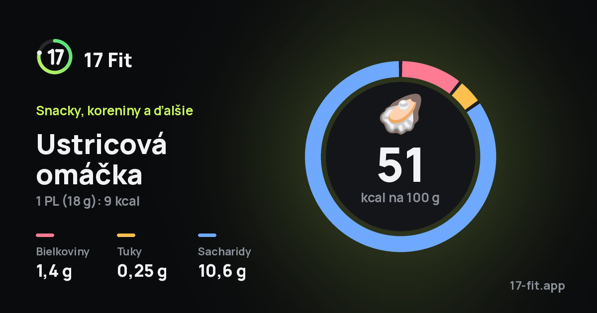 Ustricová omáčka: 51 kcal na 100 g, bielkoviny 1,4 g, tuky 0,25 g, sacharidy 10,6 g.