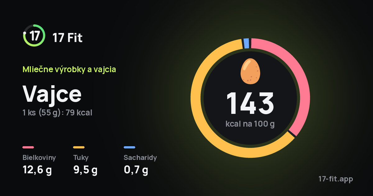 Vajce: 143 kcal na 100 g, bielkoviny 12,6 g, tuky 9,5 g, sacharidy 0,7 g.