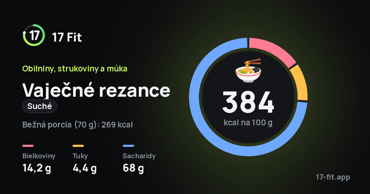 Vaječné rezance (suché): 384 kcal na 100 g, bielkoviny 14,2 g, tuky 4,4 g, sacharidy 68 g.