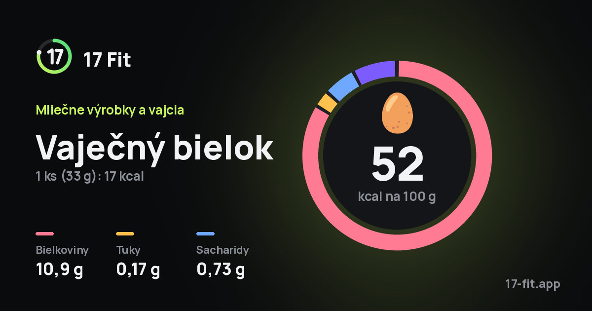 Vaječný bielok: 52 kcal na 100 g, bielkoviny 10,9 g, tuky 0,17 g, sacharidy 0,73 g.