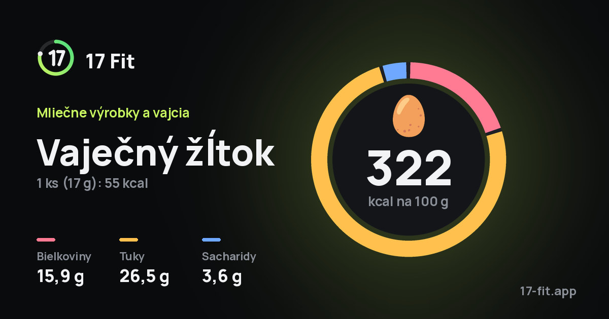 Vaječný žĺtok: 322 kcal na 100 g, bielkoviny 15,9 g, tuky 26,5 g, sacharidy 3,6 g.