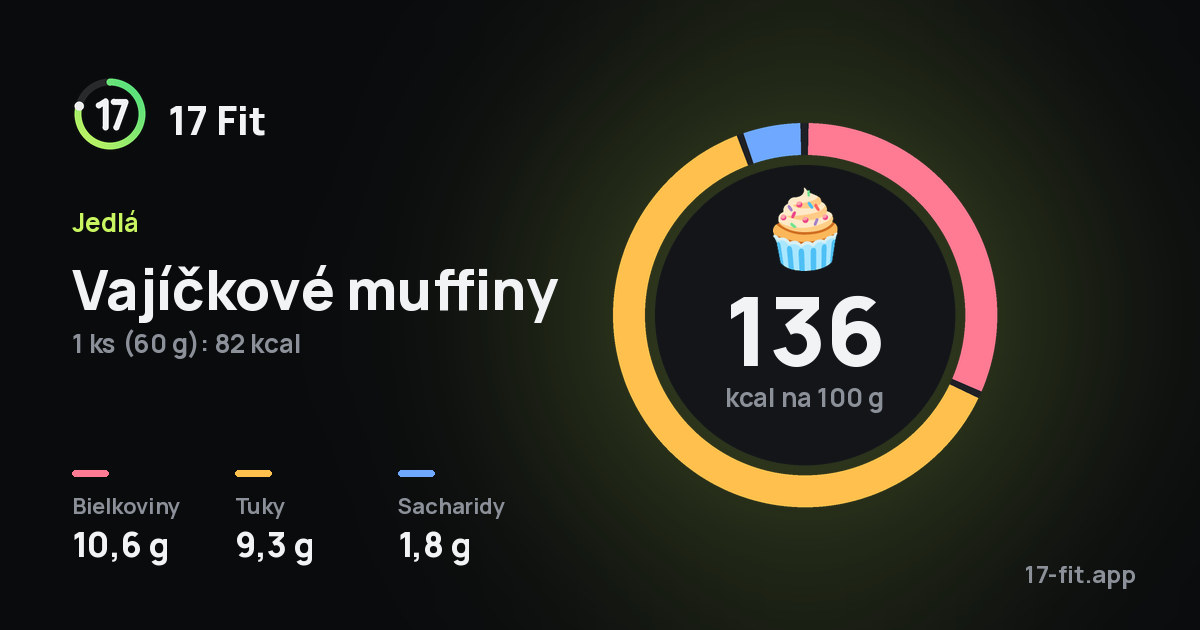 Vajíčkové muffiny: 136 kcal na 100 g, bielkoviny 10,6 g, tuky 9,3 g, sacharidy 1,8 g.