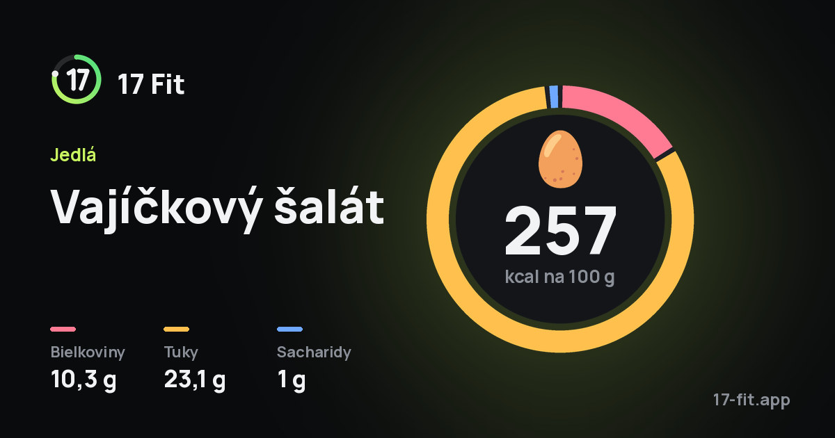 Vajíčkový šalát: 257 kcal na 100 g, bielkoviny 10,3 g, tuky 23,1 g, sacharidy 1 g.