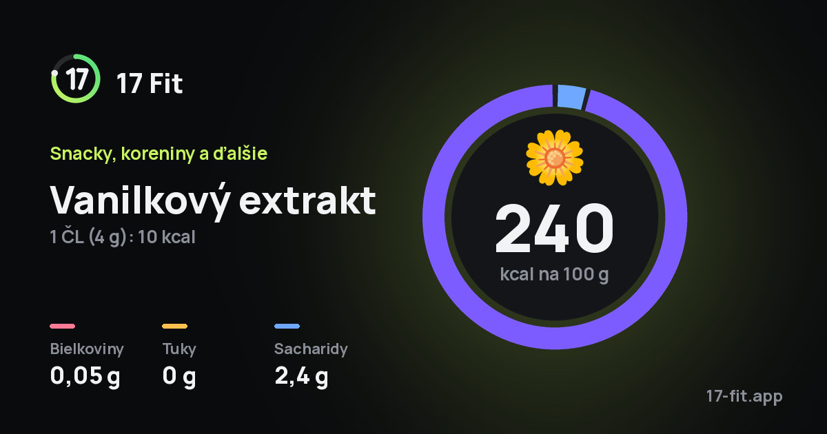Vanilkový extrakt: 240 kcal na 100 g, bielkoviny 0,05 g, tuky 0 g, sacharidy 2,4 g.