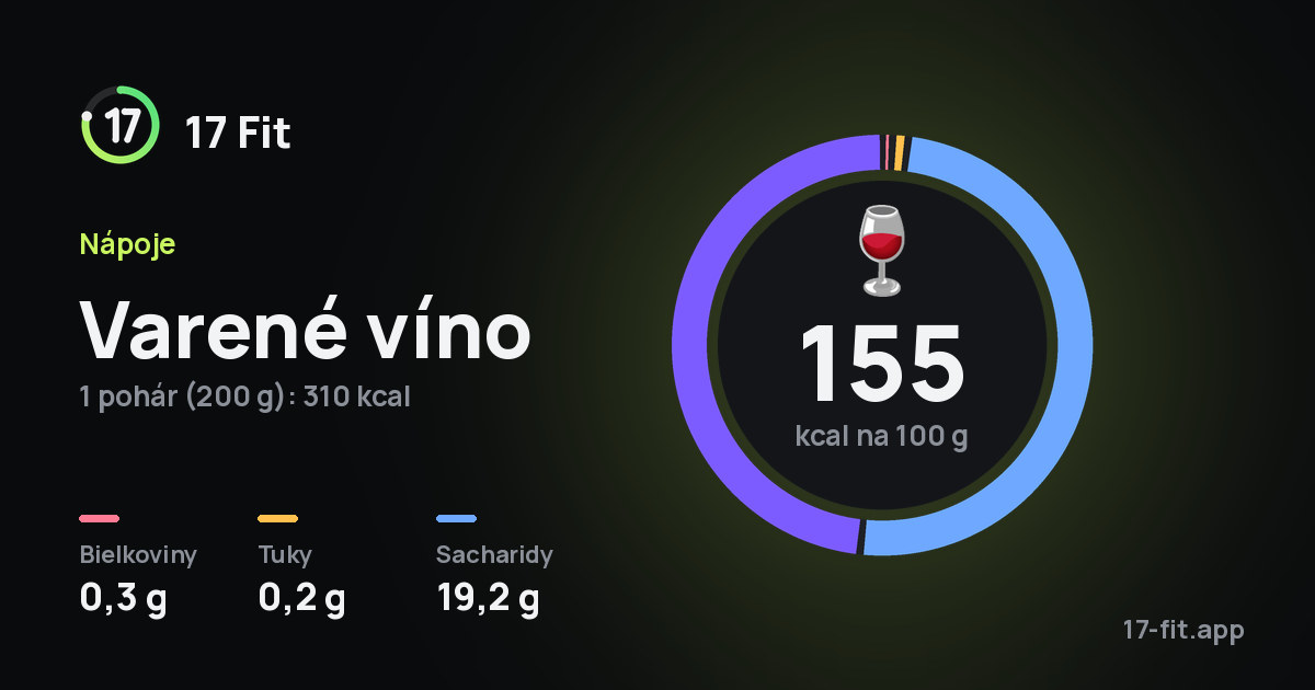 Varené víno: 155 kcal na 100 g, bielkoviny 0,3 g, tuky 0,2 g, sacharidy 19,2 g.