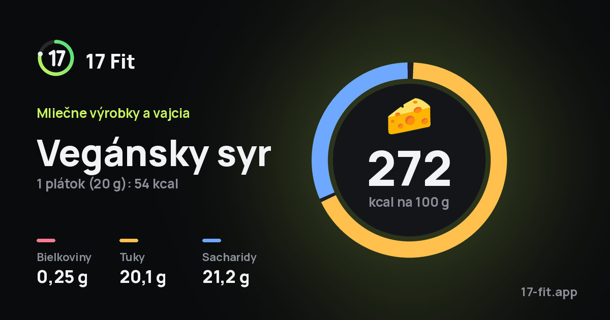 Vegánsky syr: 272 kcal na 100 g, bielkoviny 0,25 g, tuky 20,1 g, sacharidy 21,2 g.
