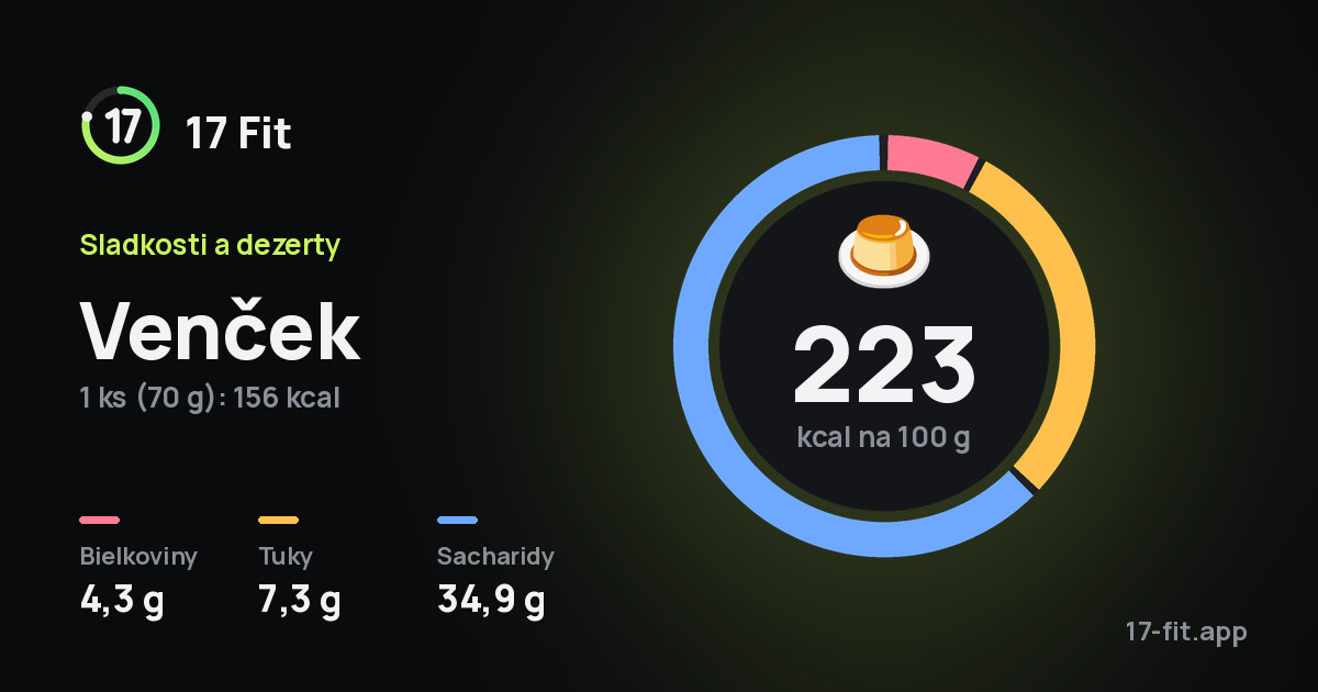 Venček: 223 kcal na 100 g, bielkoviny 4,3 g, tuky 7,3 g, sacharidy 34,9 g.