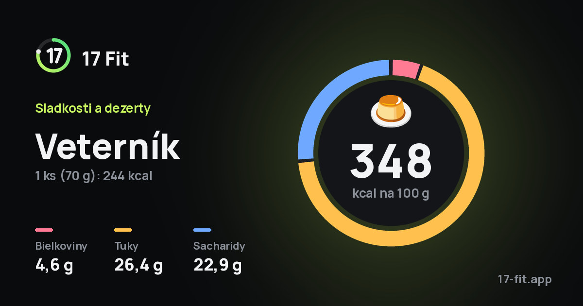 Veterník: 348 kcal na 100 g, bielkoviny 4,6 g, tuky 26,4 g, sacharidy 22,9 g.