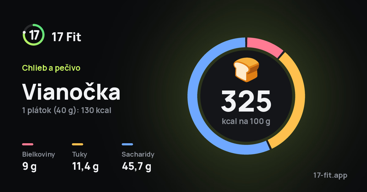 Vianočka: 325 kcal na 100 g, bielkoviny 9 g, tuky 11,4 g, sacharidy 45,7 g.