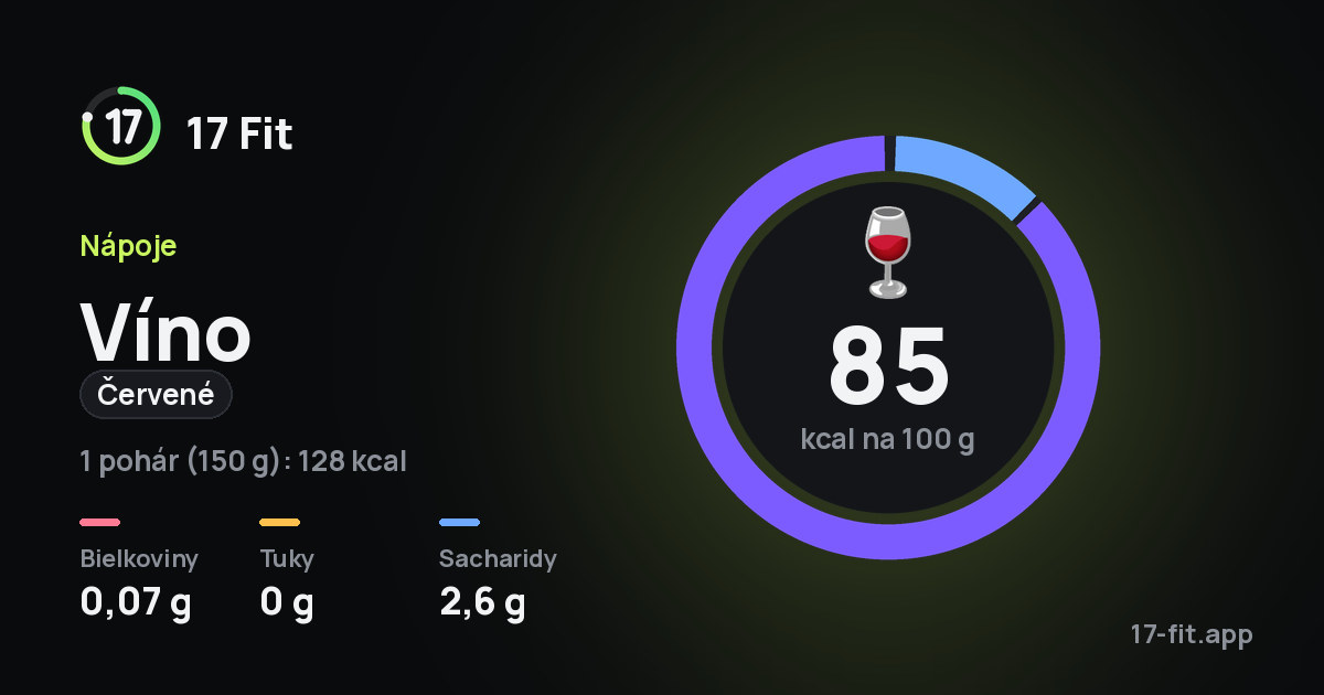 Víno (červené): 85 kcal na 100 g, bielkoviny 0,07 g, tuky 0 g, sacharidy 2,6 g.