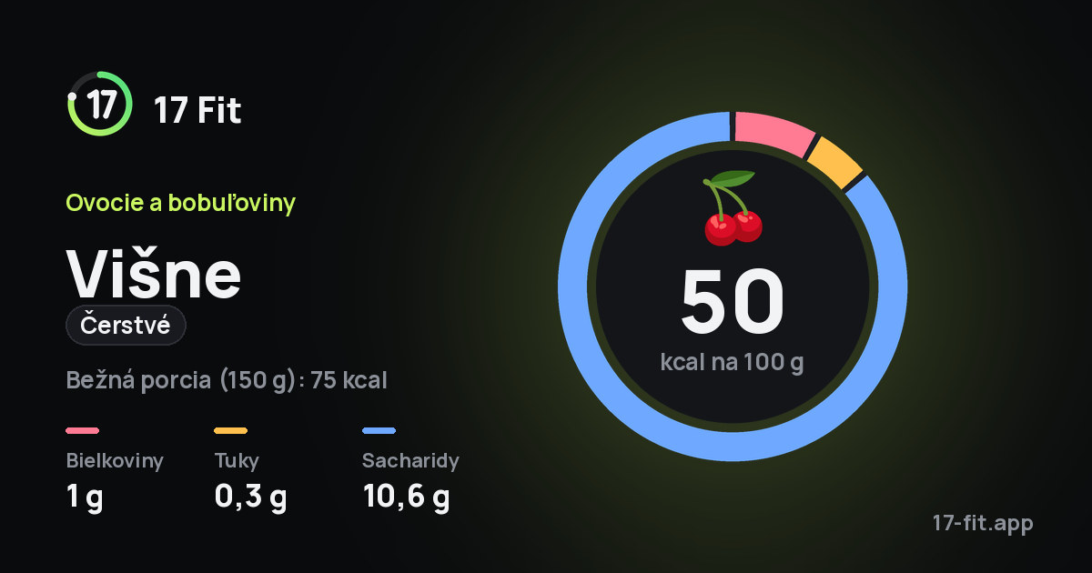 Višne (čerstvé): 50 kcal na 100 g, bielkoviny 1 g, tuky 0,3 g, sacharidy 10,6 g.