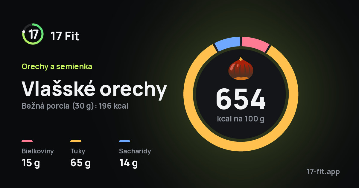 Vlašské orechy: 654 kcal na 100 g, bielkoviny 15 g, tuky 65 g, sacharidy 14 g.