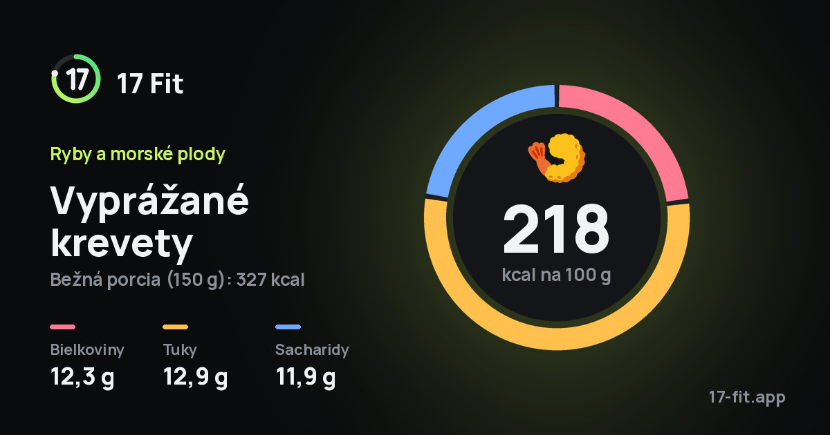 Vyprážané krevety: 218 kcal na 100 g, bielkoviny 12,3 g, tuky 12,9 g, sacharidy 11,9 g.