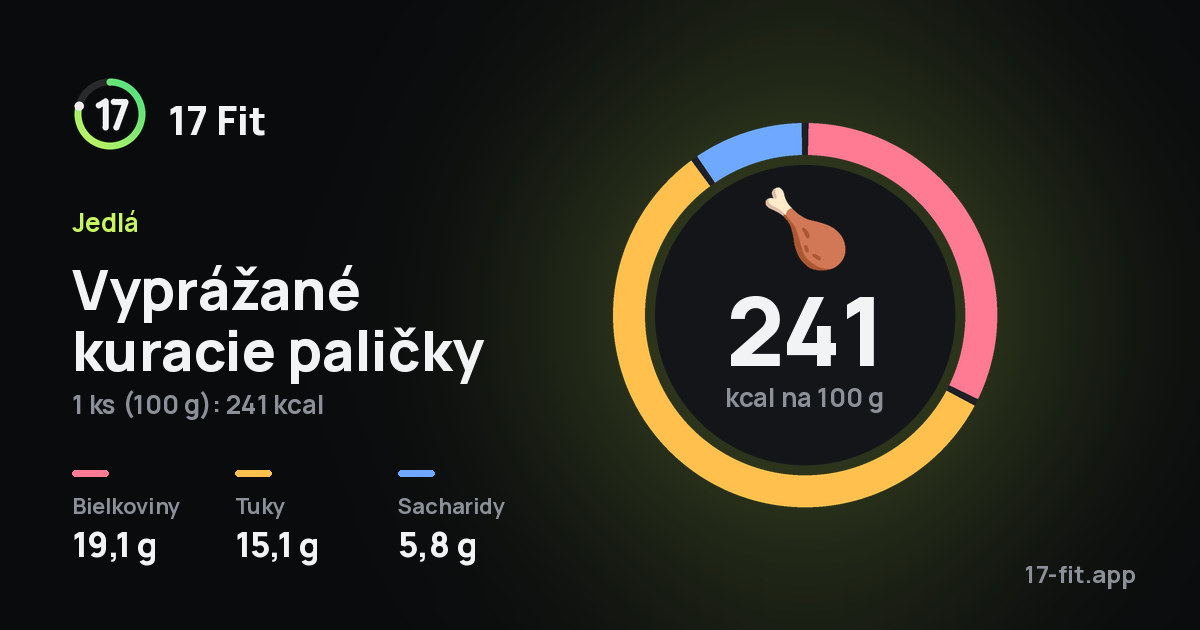Vyprážané kuracie paličky: 241 kcal na 100 g, bielkoviny 19,1 g, tuky 15,1 g, sacharidy 5,8 g.