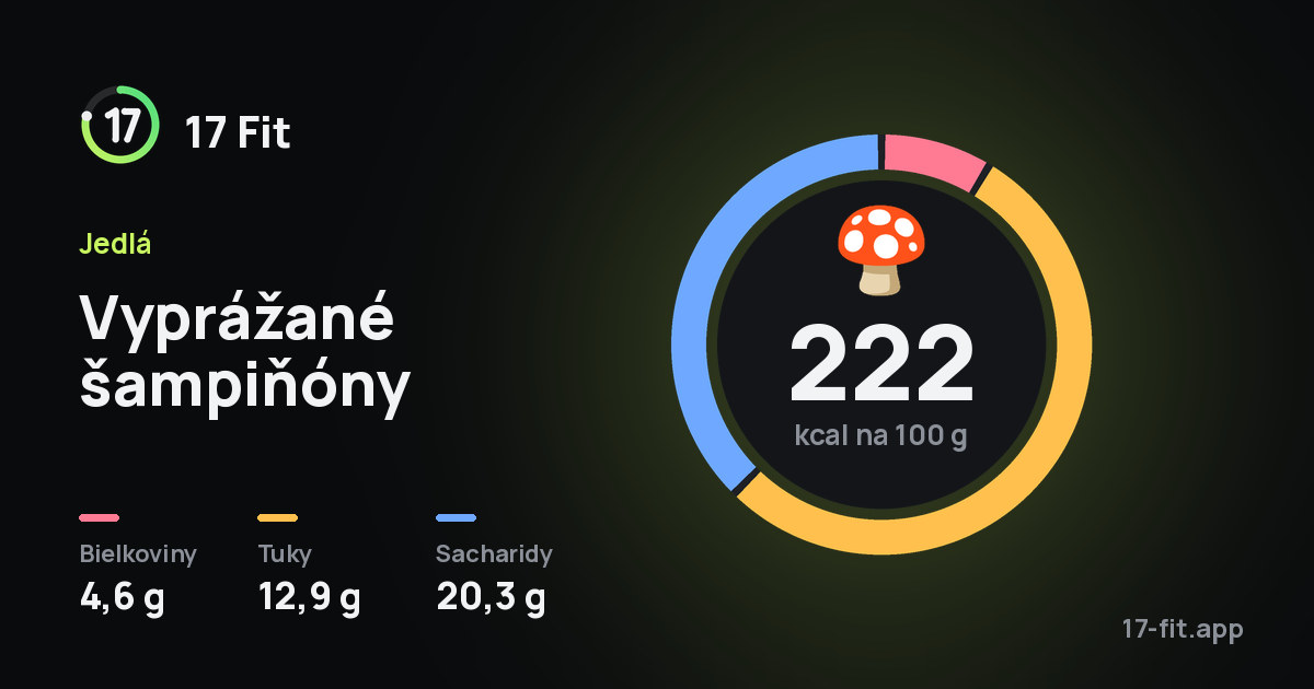 Vyprážané šampiňóny: 222 kcal na 100 g, bielkoviny 4,6 g, tuky 12,9 g, sacharidy 20,3 g.