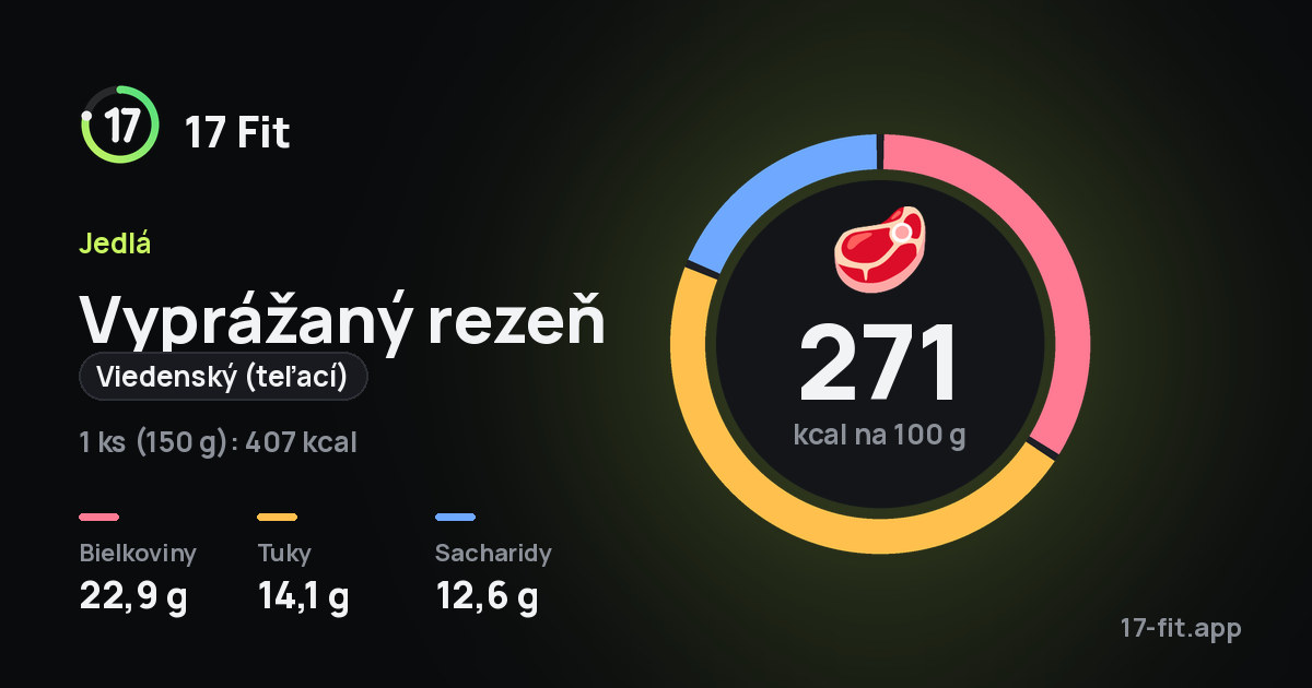 Vyprážaný rezeň (viedenský (teľací)): 271 kcal na 100 g, bielkoviny 22,9 g, tuky 14,1 g, sacharidy 12,6 g.