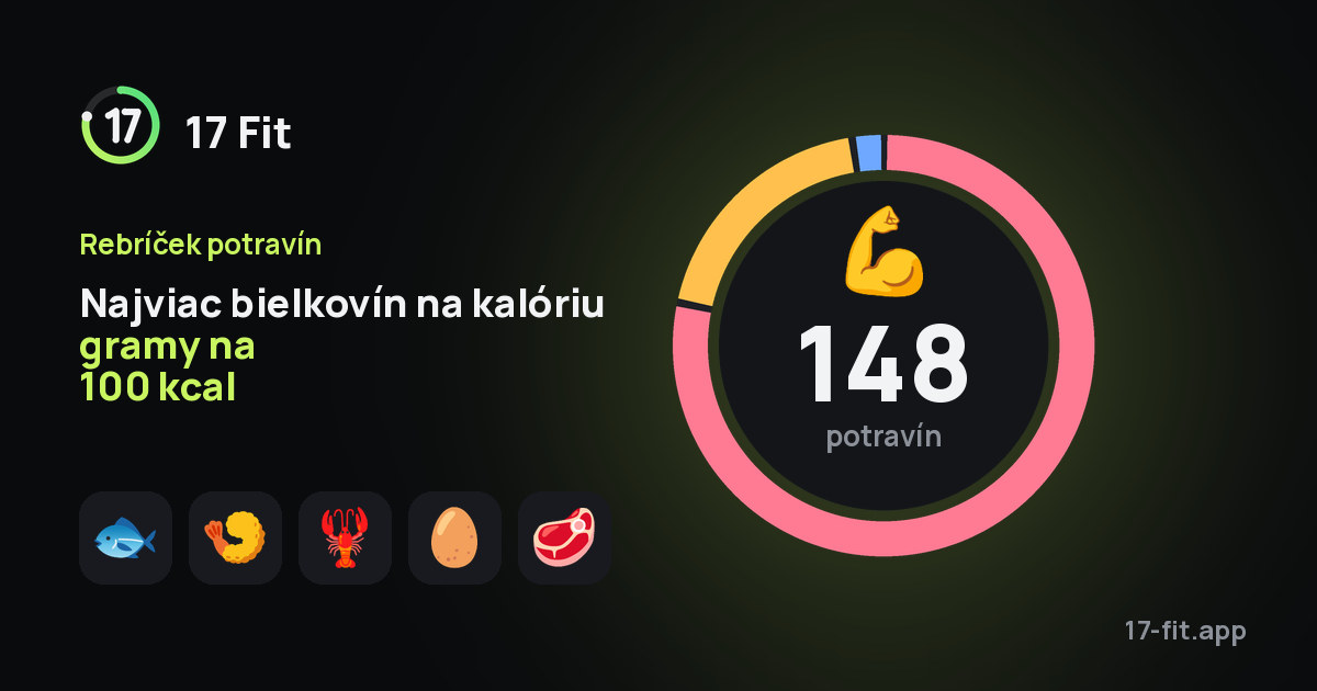 Najviac bielkovín na kalóriu gramy na 100 kcal