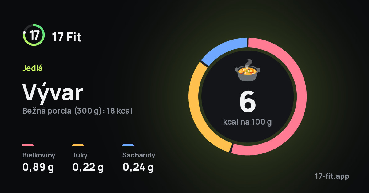 Vývar: 6 kcal na 100 g, bielkoviny 0,89 g, tuky 0,22 g, sacharidy 0,24 g.