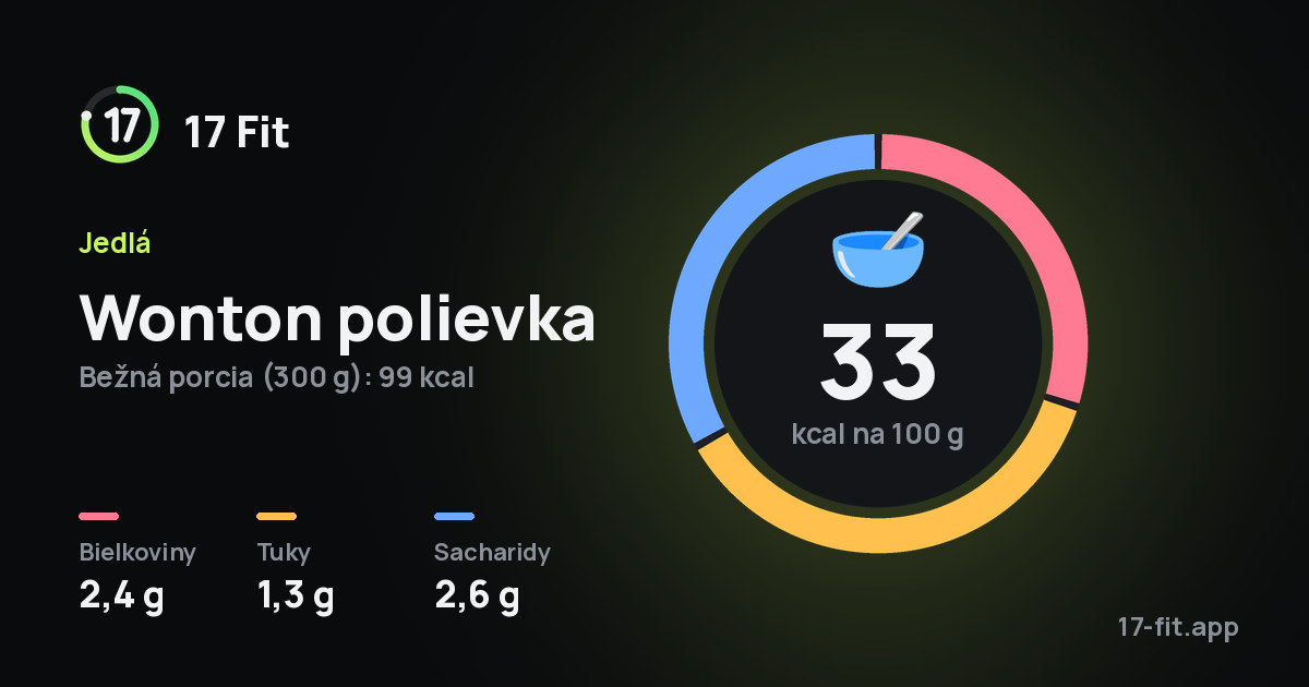 Wonton polievka: 33 kcal na 100 g, bielkoviny 2,4 g, tuky 1,3 g, sacharidy 2,6 g.