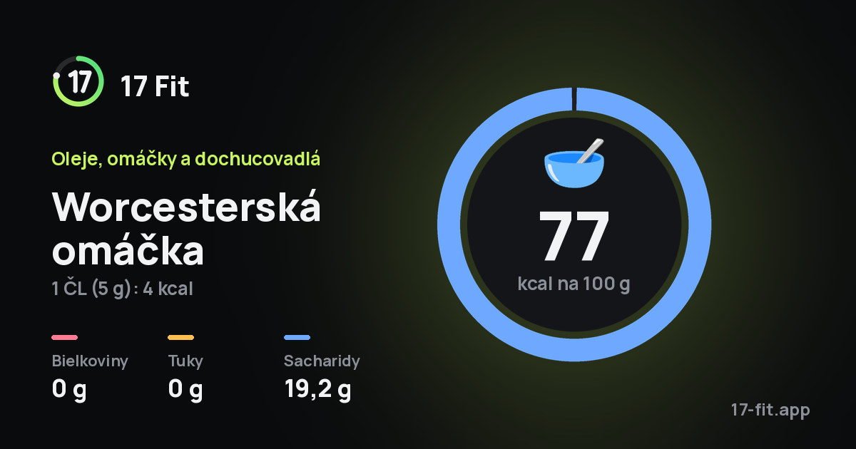 Worcesterská omáčka: 77 kcal na 100 g, bielkoviny 0 g, tuky 0 g, sacharidy 19,2 g.