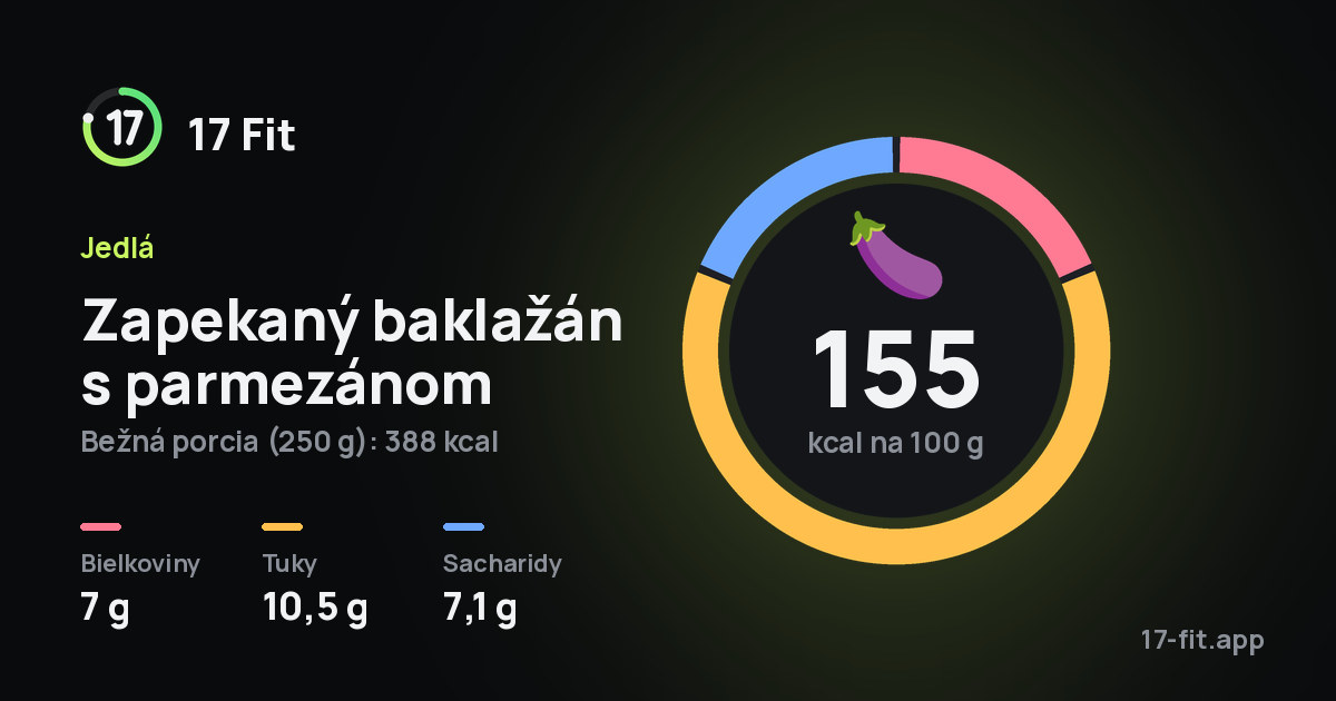 Zapekaný baklažán s parmezánom: 155 kcal na 100 g, bielkoviny 7 g, tuky 10,5 g, sacharidy 7,1 g.