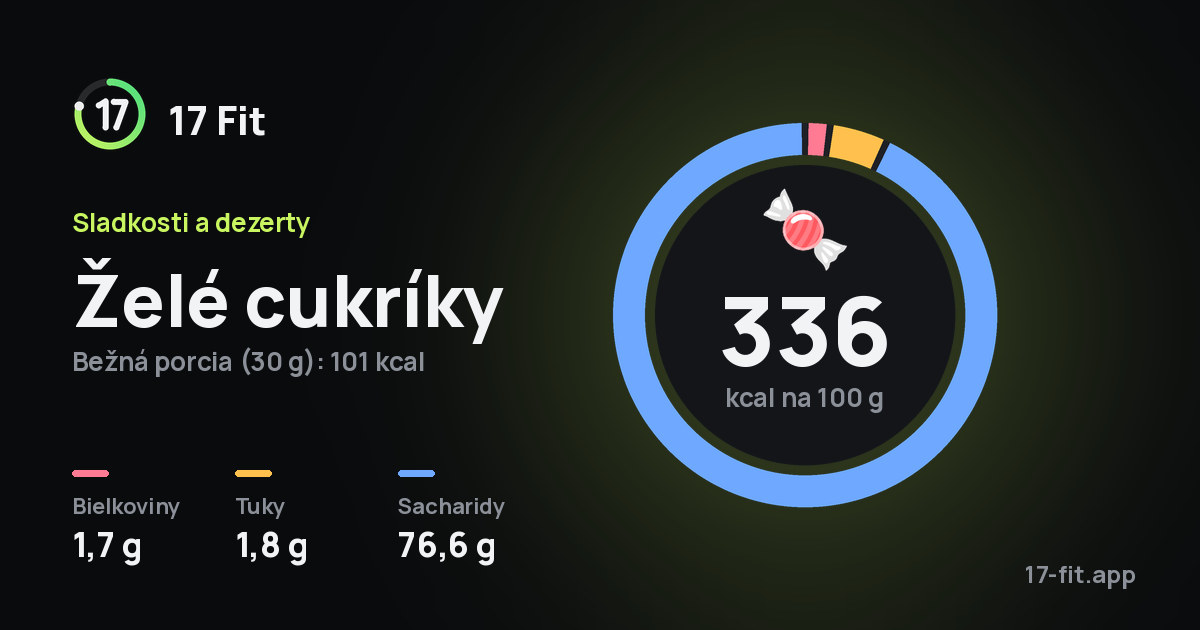 Želé cukríky: 336 kcal na 100 g, bielkoviny 1,7 g, tuky 1,8 g, sacharidy 76,6 g.