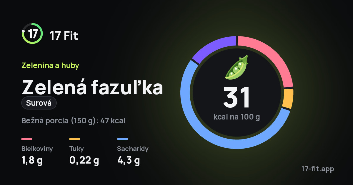 Zelená fazuľka (surová): 31 kcal na 100 g, bielkoviny 1,8 g, tuky 0,22 g, sacharidy 4,3 g.